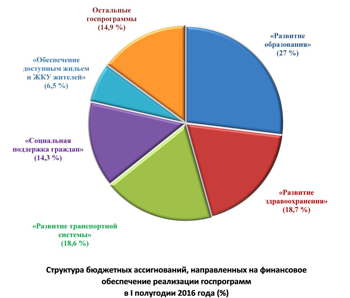 В первом полугодии госпрограммы исполнены в диапазоне от  4,3 % («Экономическое и  социальное развитие территорий Санкт-Петербурга» на 2015 - 2020 годы» ) до  51 % («Развитие  образования  в  Санкт-Петербурге»  на  2015 - 2020  годы» )